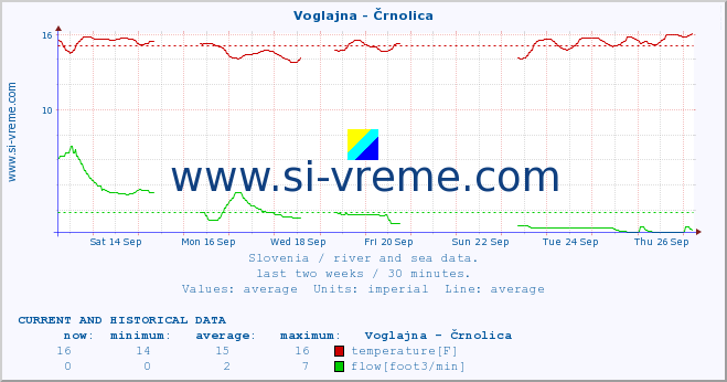  :: Voglajna - Črnolica :: temperature | flow | height :: last two weeks / 30 minutes.