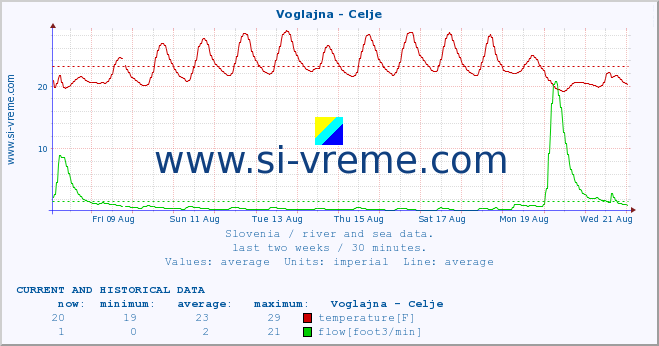  :: Voglajna - Celje :: temperature | flow | height :: last two weeks / 30 minutes.