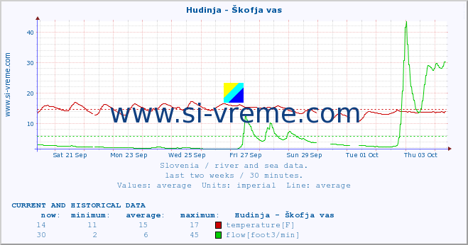  :: Hudinja - Škofja vas :: temperature | flow | height :: last two weeks / 30 minutes.