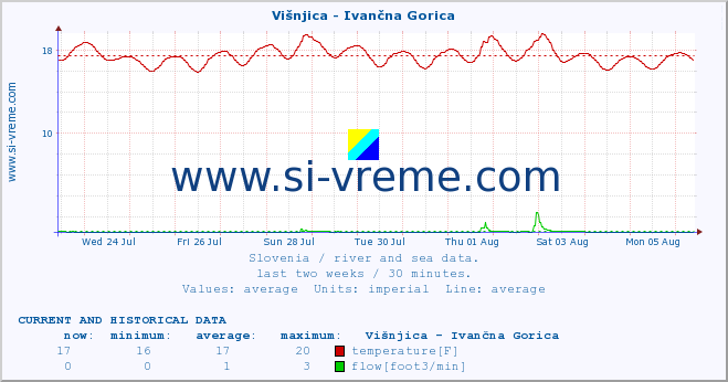  :: Višnjica - Ivančna Gorica :: temperature | flow | height :: last two weeks / 30 minutes.