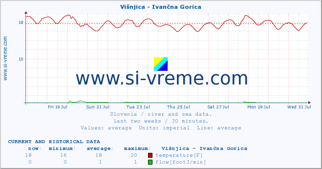  :: Višnjica - Ivančna Gorica :: temperature | flow | height :: last two weeks / 30 minutes.