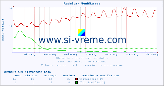  :: Radešca - Meniška vas :: temperature | flow | height :: last two weeks / 30 minutes.