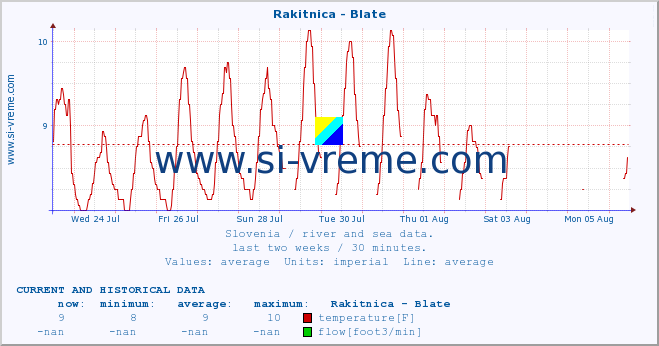  :: Rakitnica - Blate :: temperature | flow | height :: last two weeks / 30 minutes.