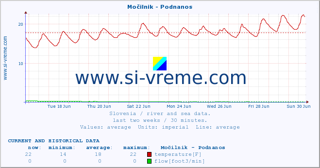  :: Močilnik - Podnanos :: temperature | flow | height :: last two weeks / 30 minutes.