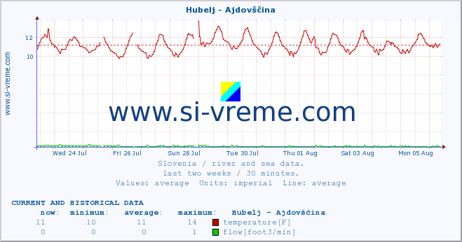  :: Hubelj - Ajdovščina :: temperature | flow | height :: last two weeks / 30 minutes.