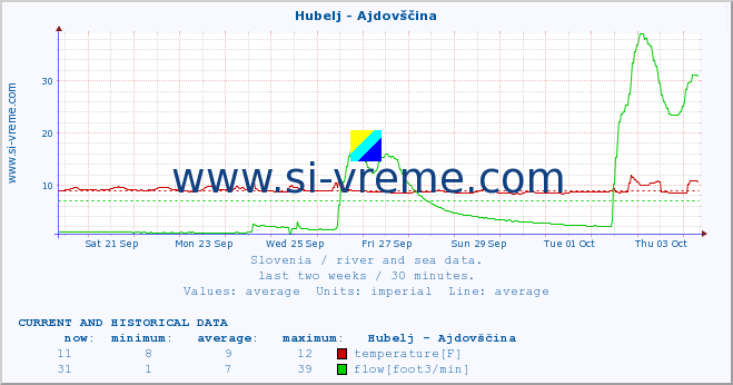  :: Hubelj - Ajdovščina :: temperature | flow | height :: last two weeks / 30 minutes.