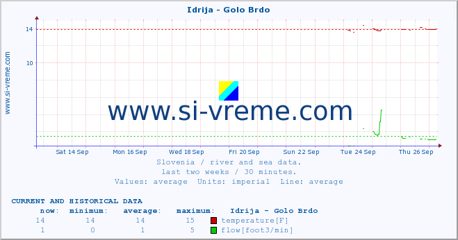  :: Idrija - Golo Brdo :: temperature | flow | height :: last two weeks / 30 minutes.