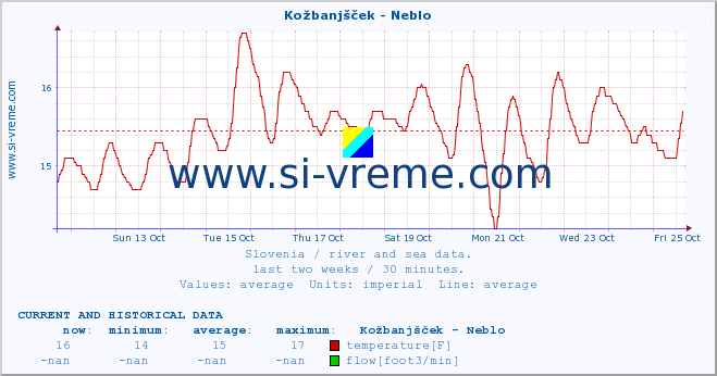  :: Kožbanjšček - Neblo :: temperature | flow | height :: last two weeks / 30 minutes.