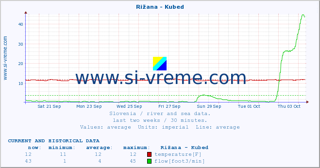  :: Rižana - Kubed :: temperature | flow | height :: last two weeks / 30 minutes.