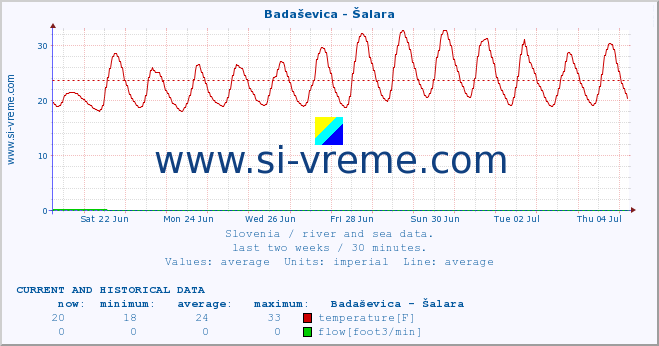  :: Badaševica - Šalara :: temperature | flow | height :: last two weeks / 30 minutes.