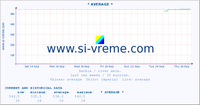  :: * AVERAGE * :: height |  |  :: last two weeks / 30 minutes.