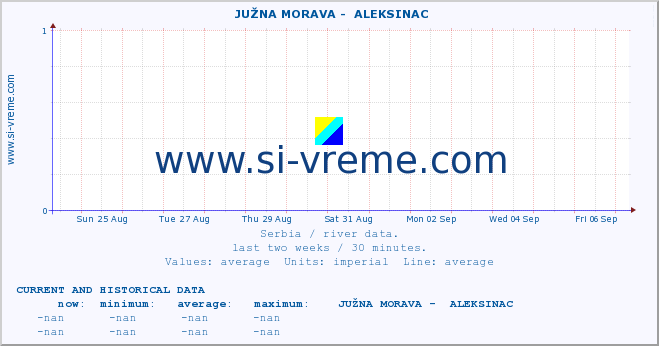  ::  JUŽNA MORAVA -  ALEKSINAC :: height |  |  :: last two weeks / 30 minutes.