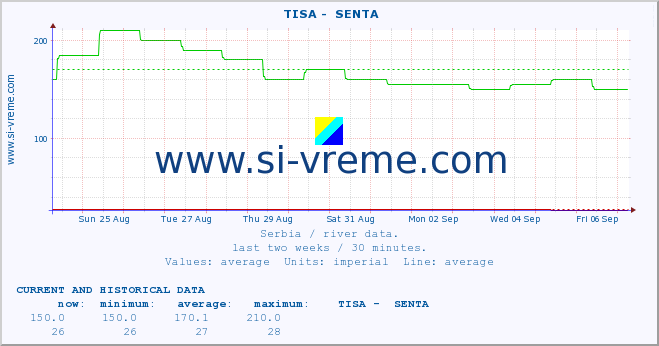  ::  TISA -  SENTA :: height |  |  :: last two weeks / 30 minutes.