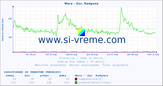 POVPREČJE :: Mura - Gor. Radgona :: temperatura | pretok | višina :: zadnja dva tedna / 30 minut.