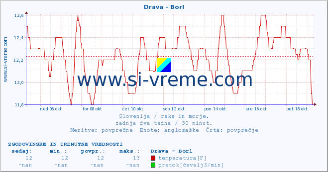 POVPREČJE :: Drava - Borl :: temperatura | pretok | višina :: zadnja dva tedna / 30 minut.