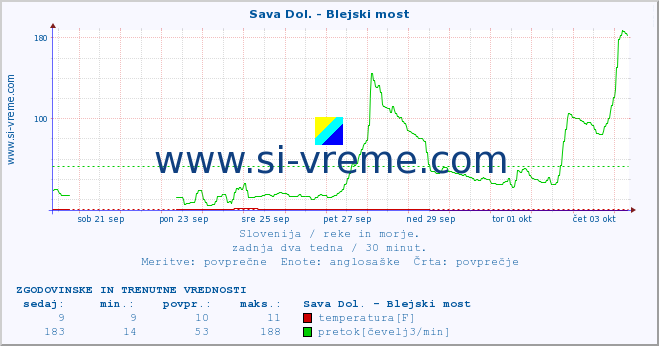 POVPREČJE :: Sava Dol. - Blejski most :: temperatura | pretok | višina :: zadnja dva tedna / 30 minut.