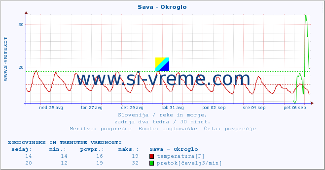 POVPREČJE :: Sava - Okroglo :: temperatura | pretok | višina :: zadnja dva tedna / 30 minut.