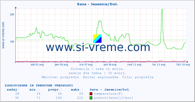 POVPREČJE :: Sava - Jesenice/Dol. :: temperatura | pretok | višina :: zadnja dva tedna / 30 minut.