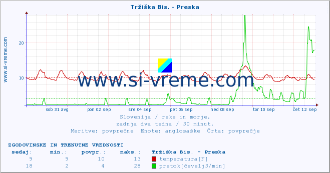 POVPREČJE :: Tržiška Bis. - Preska :: temperatura | pretok | višina :: zadnja dva tedna / 30 minut.