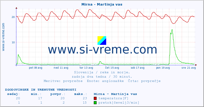 POVPREČJE :: Mirna - Martinja vas :: temperatura | pretok | višina :: zadnja dva tedna / 30 minut.