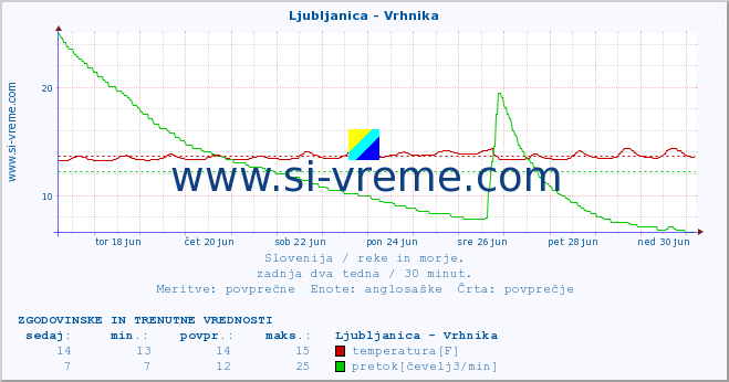 POVPREČJE :: Ljubljanica - Vrhnika :: temperatura | pretok | višina :: zadnja dva tedna / 30 minut.