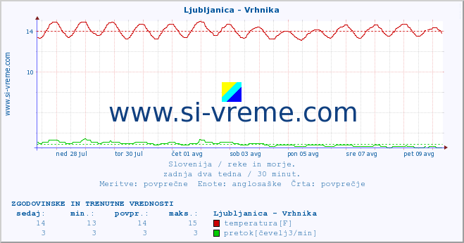 POVPREČJE :: Ljubljanica - Vrhnika :: temperatura | pretok | višina :: zadnja dva tedna / 30 minut.