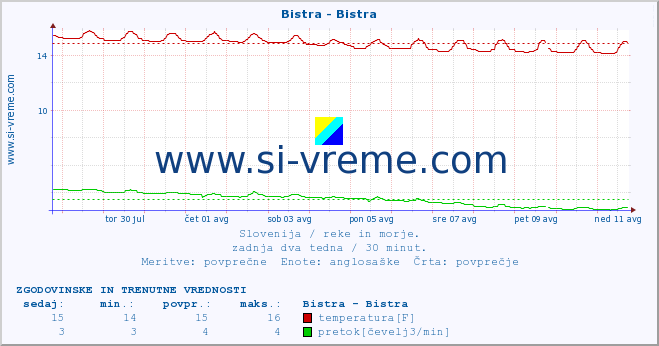 POVPREČJE :: Bistra - Bistra :: temperatura | pretok | višina :: zadnja dva tedna / 30 minut.