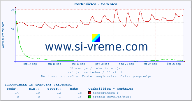 POVPREČJE :: Cerkniščica - Cerknica :: temperatura | pretok | višina :: zadnja dva tedna / 30 minut.