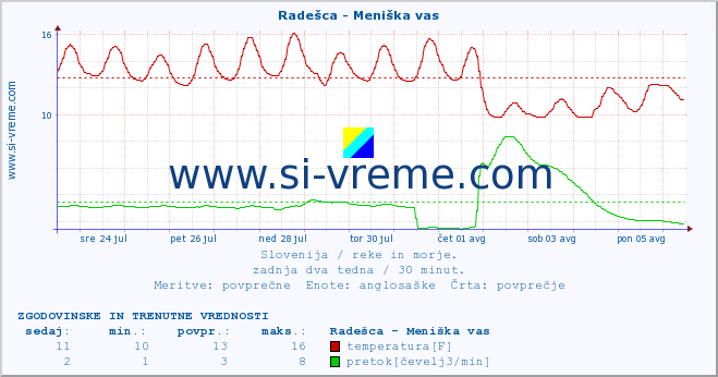 POVPREČJE :: Radešca - Meniška vas :: temperatura | pretok | višina :: zadnja dva tedna / 30 minut.