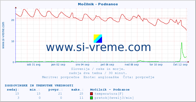 POVPREČJE :: Močilnik - Podnanos :: temperatura | pretok | višina :: zadnja dva tedna / 30 minut.