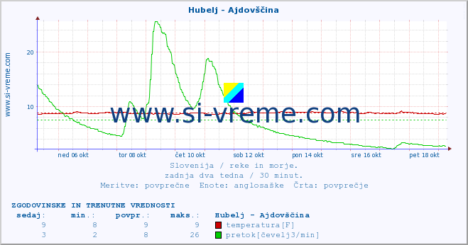 POVPREČJE :: Hubelj - Ajdovščina :: temperatura | pretok | višina :: zadnja dva tedna / 30 minut.