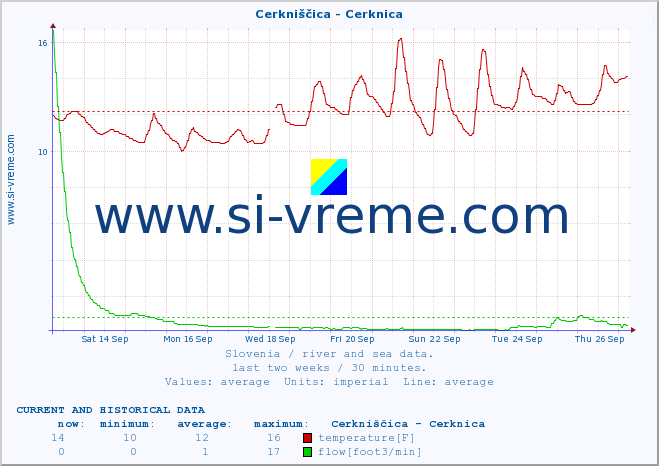  :: Cerkniščica - Cerknica :: temperature | flow | height :: last two weeks / 30 minutes.