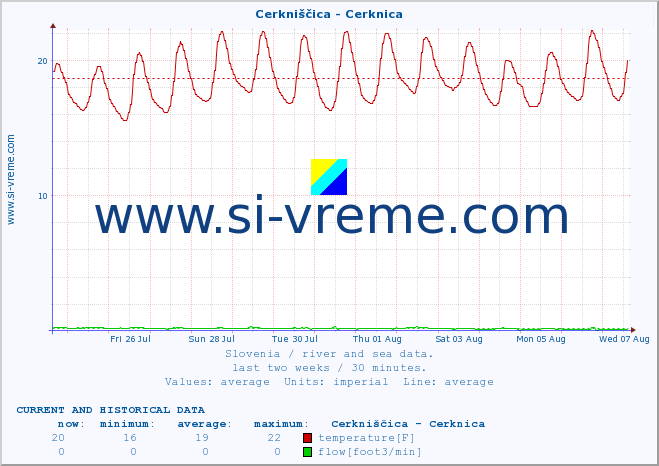  :: Cerkniščica - Cerknica :: temperature | flow | height :: last two weeks / 30 minutes.
