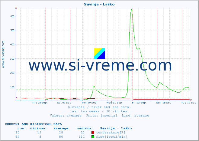  :: Savinja - Laško :: temperature | flow | height :: last two weeks / 30 minutes.