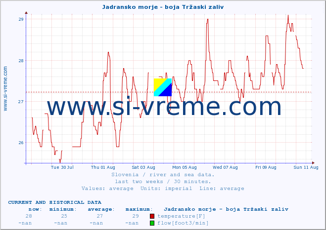  :: Jadransko morje - boja Tržaski zaliv :: temperature | flow | height :: last two weeks / 30 minutes.