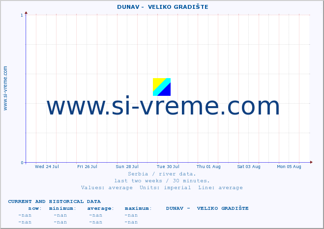  ::  DUNAV -  VELIKO GRADIŠTE :: height |  |  :: last two weeks / 30 minutes.