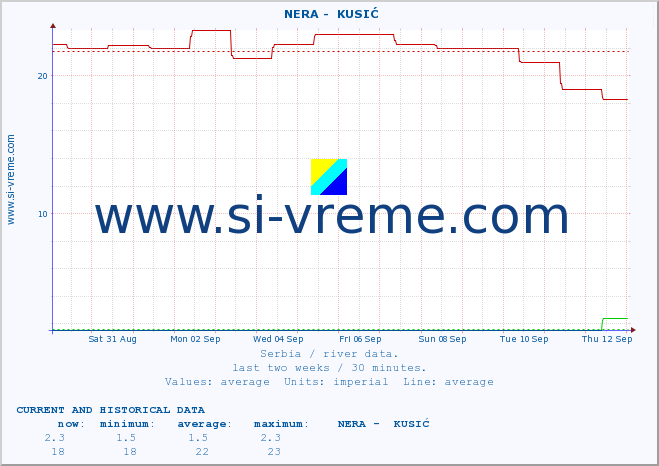  ::  NERA -  KUSIĆ :: height |  |  :: last two weeks / 30 minutes.