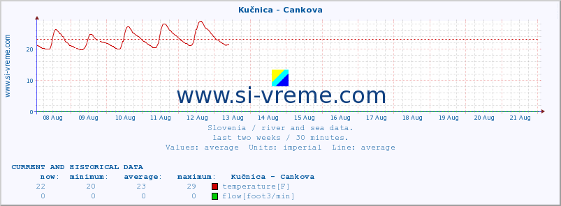  :: Kučnica - Cankova :: temperature | flow | height :: last two weeks / 30 minutes.