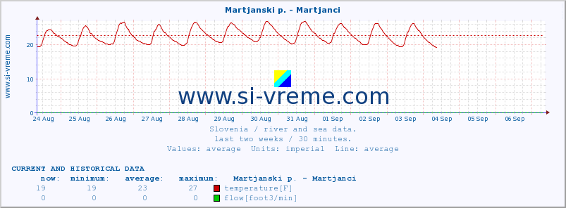  :: Martjanski p. - Martjanci :: temperature | flow | height :: last two weeks / 30 minutes.