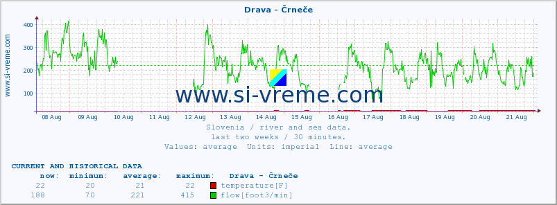  :: Drava - Črneče :: temperature | flow | height :: last two weeks / 30 minutes.