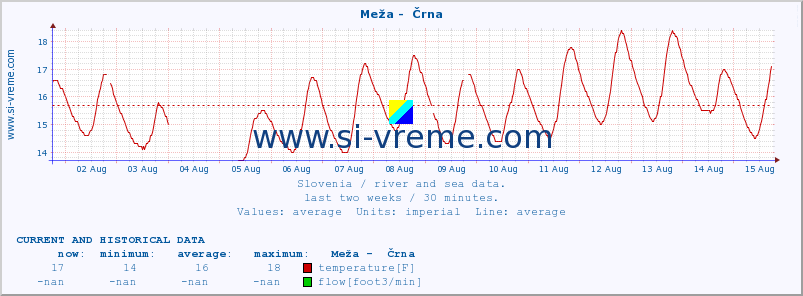  :: Meža -  Črna :: temperature | flow | height :: last two weeks / 30 minutes.