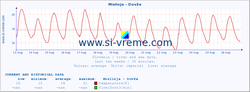  :: Mislinja - Dovže :: temperature | flow | height :: last two weeks / 30 minutes.