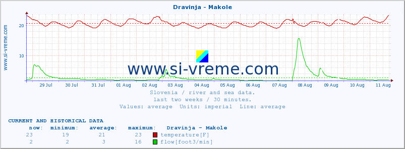  :: Dravinja - Makole :: temperature | flow | height :: last two weeks / 30 minutes.