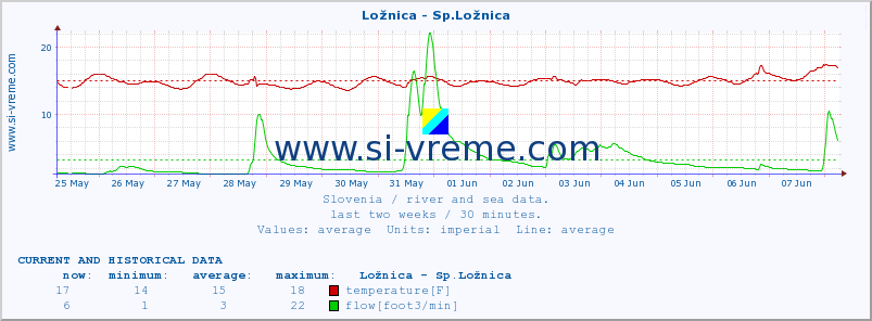  :: Ložnica - Sp.Ložnica :: temperature | flow | height :: last two weeks / 30 minutes.