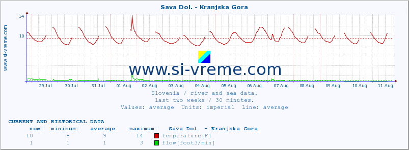  :: Sava Dol. - Kranjska Gora :: temperature | flow | height :: last two weeks / 30 minutes.