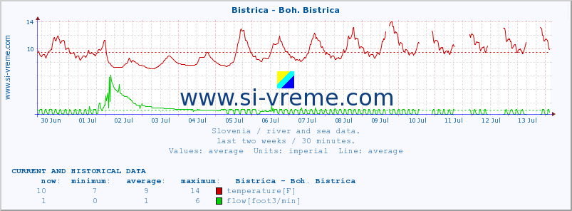  :: Bistrica - Boh. Bistrica :: temperature | flow | height :: last two weeks / 30 minutes.