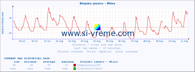  :: Blejsko jezero - Mlino :: temperature | flow | height :: last two weeks / 30 minutes.