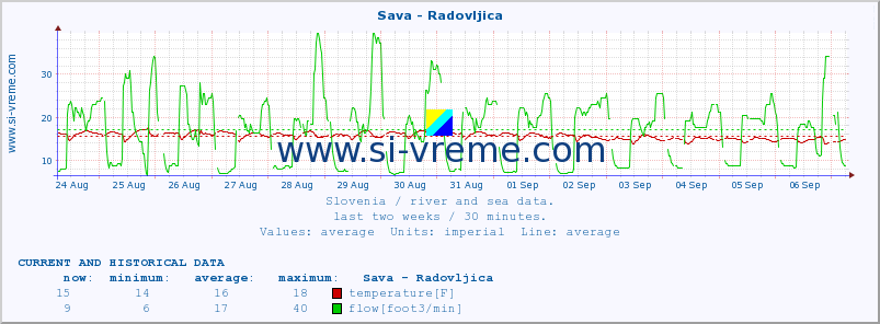  :: Sava - Radovljica :: temperature | flow | height :: last two weeks / 30 minutes.