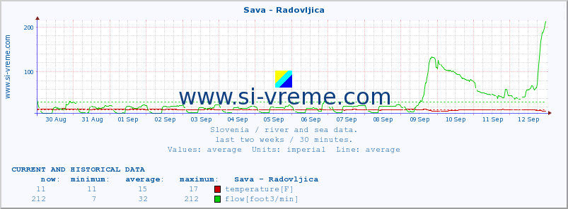  :: Sava - Radovljica :: temperature | flow | height :: last two weeks / 30 minutes.