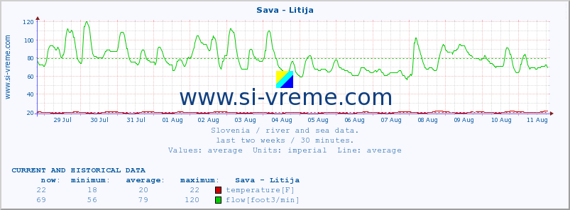  :: Sava - Litija :: temperature | flow | height :: last two weeks / 30 minutes.